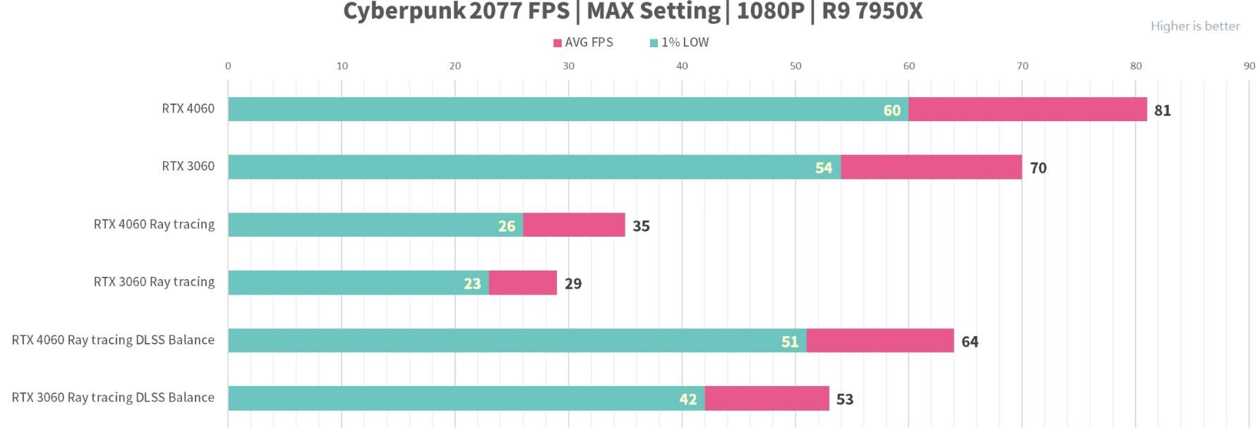 MSI GeForce RTX4060 GAMING X 8GB评测开箱
