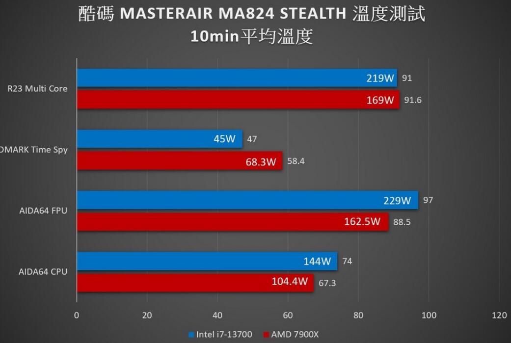 酷冷至尊MASTERAIR MA824 STEALTH CPU散热器开箱评测