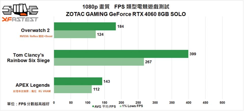ZOTAC GAMING GeForce RTX 4060 8GB SOLO显卡开箱评测