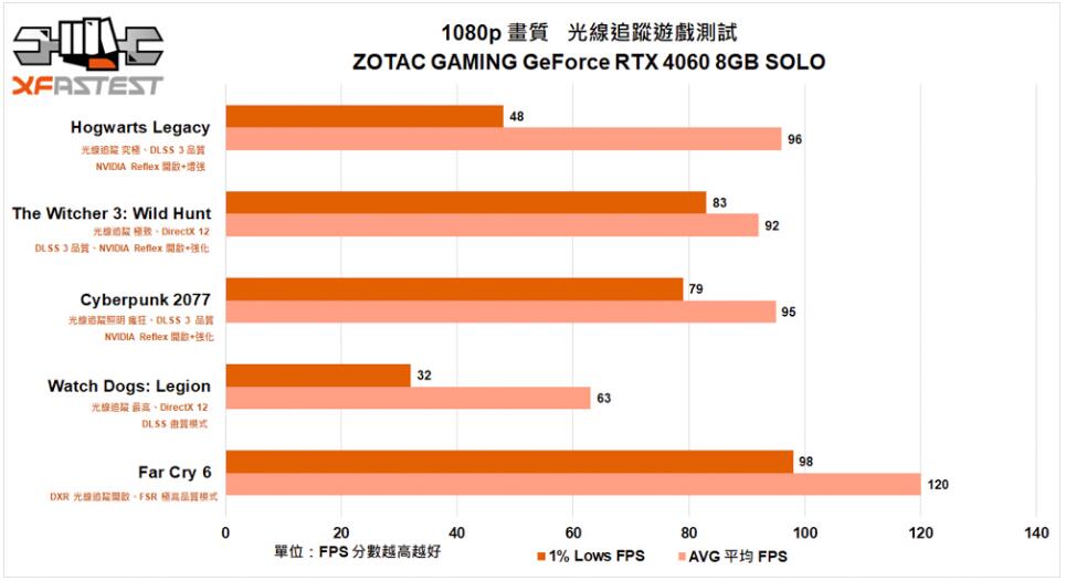 ZOTAC GAMING GeForce RTX 4060 8GB SOLO显卡开箱评测