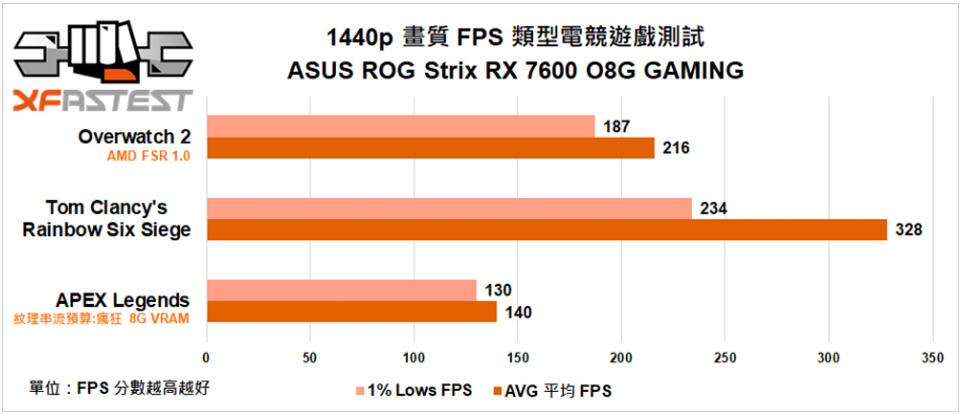 ASUS ROG Strix Radeon RX 7600 OC Edition显卡开箱评测 ASUS ROG Strix Radeon RX 7600 OC Edition显卡开箱评测