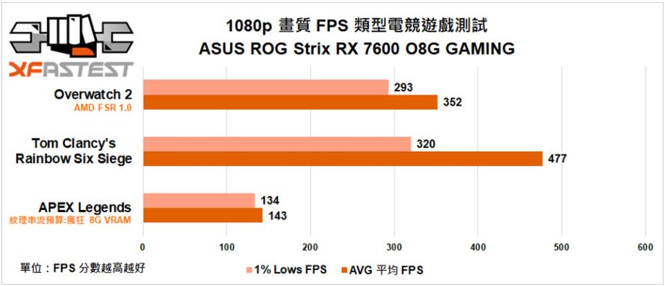 ASUS ROG Strix Radeon RX 7600 OC Edition显卡开箱评测 ASUS ROG Strix Radeon RX 7600 OC Edition显卡开箱评测
