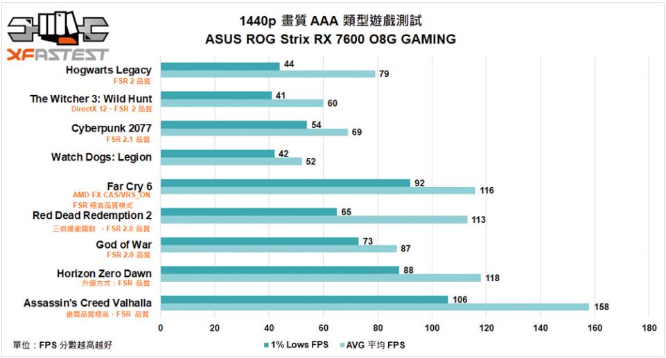 ASUS ROG Strix Radeon RX 7600 OC Edition显卡开箱评测 ASUS ROG Strix Radeon RX 7600 OC Edition显卡开箱评测