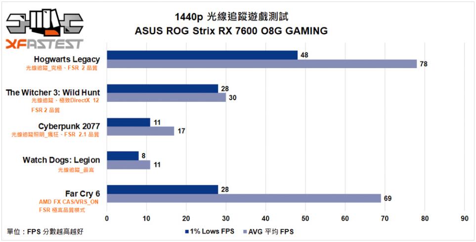ASUS ROG Strix Radeon RX 7600 OC Edition显卡开箱评测 ASUS ROG Strix Radeon RX 7600 OC Edition显卡开箱评测