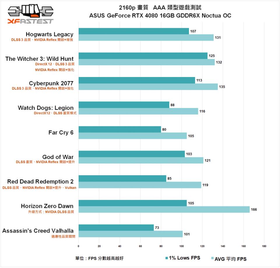 ASUS GeForce RTX4080 16GB GDDR6X Noctua OC显卡开箱评测