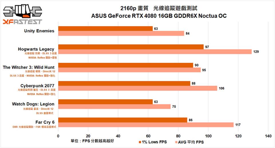 ASUS GeForce RTX4080 16GB GDDR6X Noctua OC显卡开箱评测