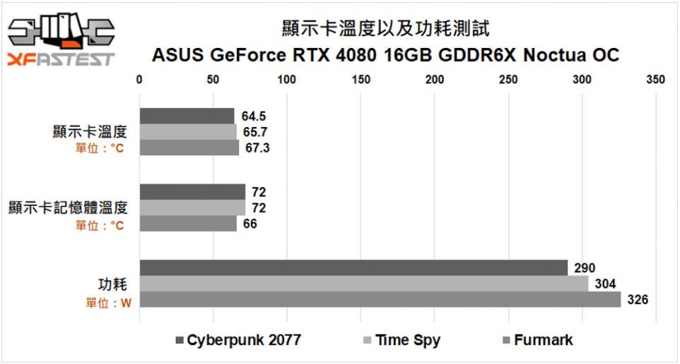 ASUS GeForce RTX4080 16GB GDDR6X Noctua OC显卡开箱评测