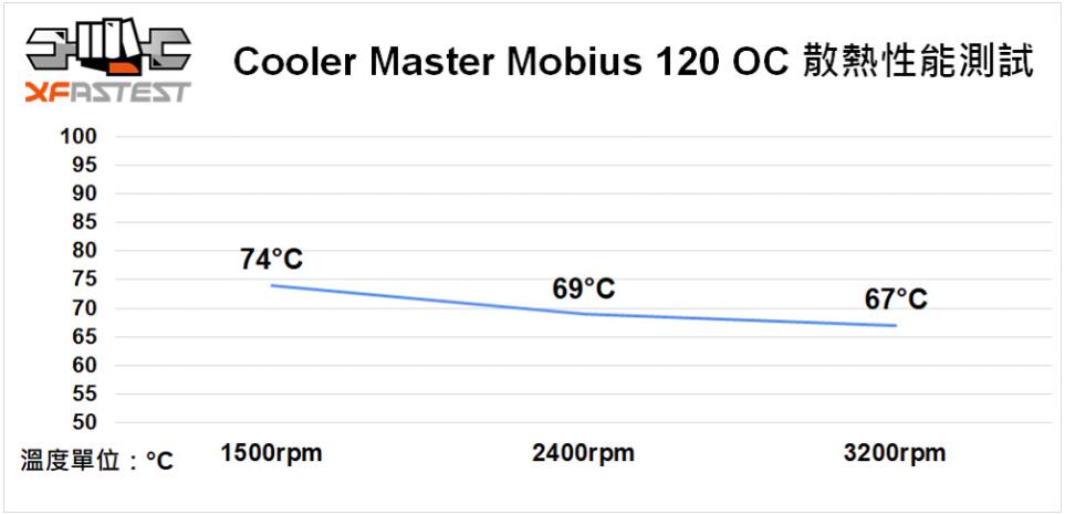 Cooler Master Mobius 120 OC风扇开箱评测
