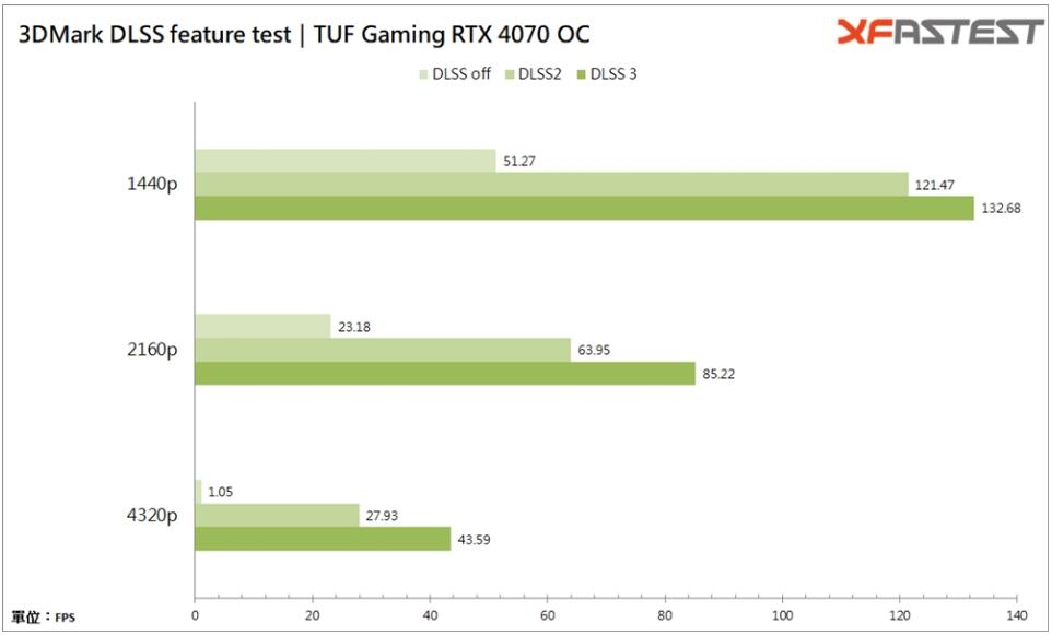 华硕TUF Gaming GeForce RTX4070 OC显卡开箱评测