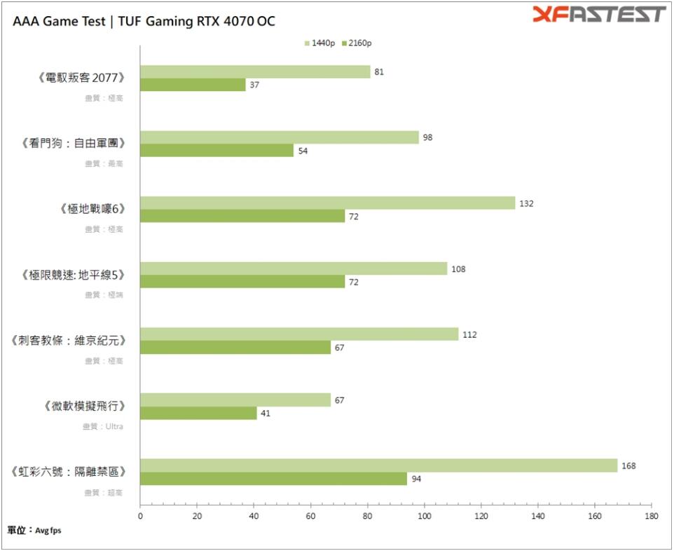 华硕TUF Gaming GeForce RTX4070 OC显卡开箱评测