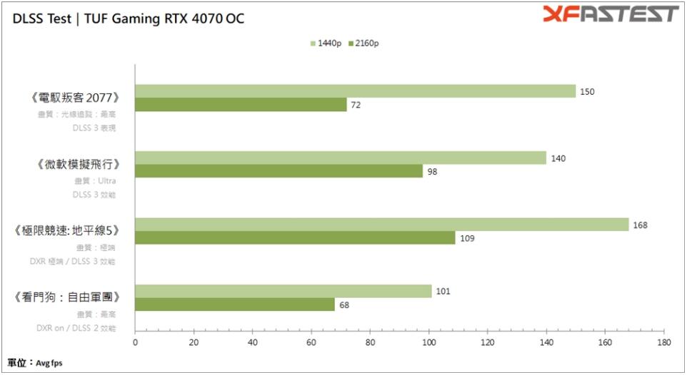 华硕TUF Gaming GeForce RTX4070 OC显卡开箱评测