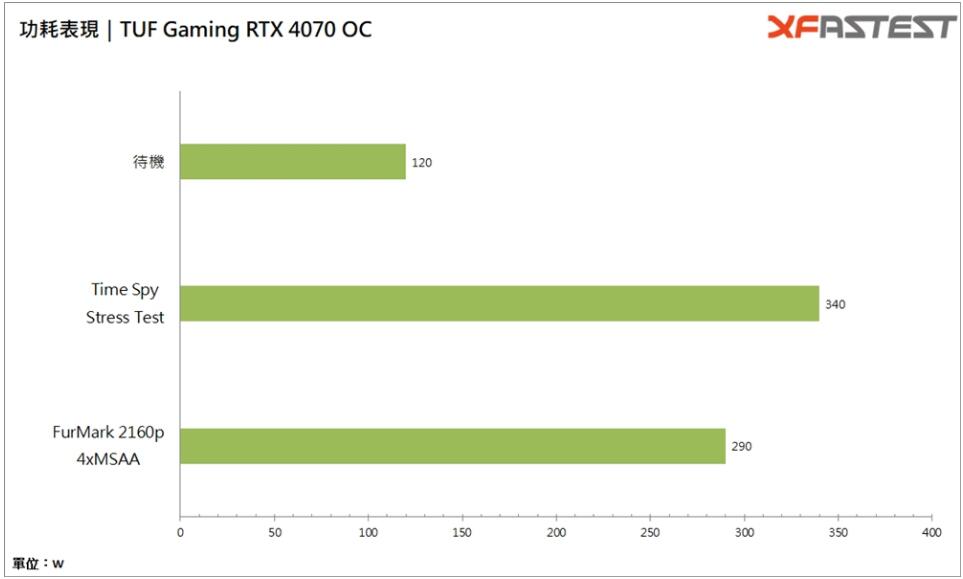 华硕TUF Gaming GeForce RTX4070 OC显卡开箱评测
