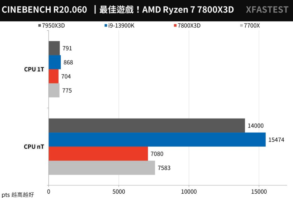R7 7700X和R7 7800X3D性能对比