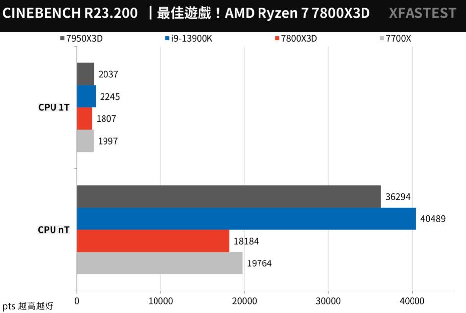 R7 7700X和R7 7800X3D性能对比