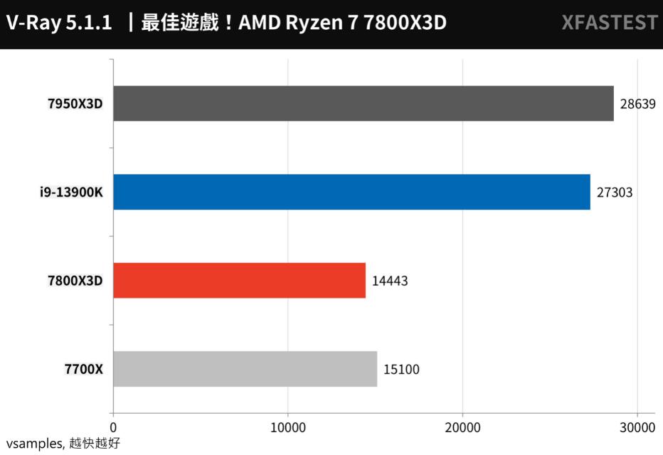 R7 7700X和R7 7800X3D性能对比