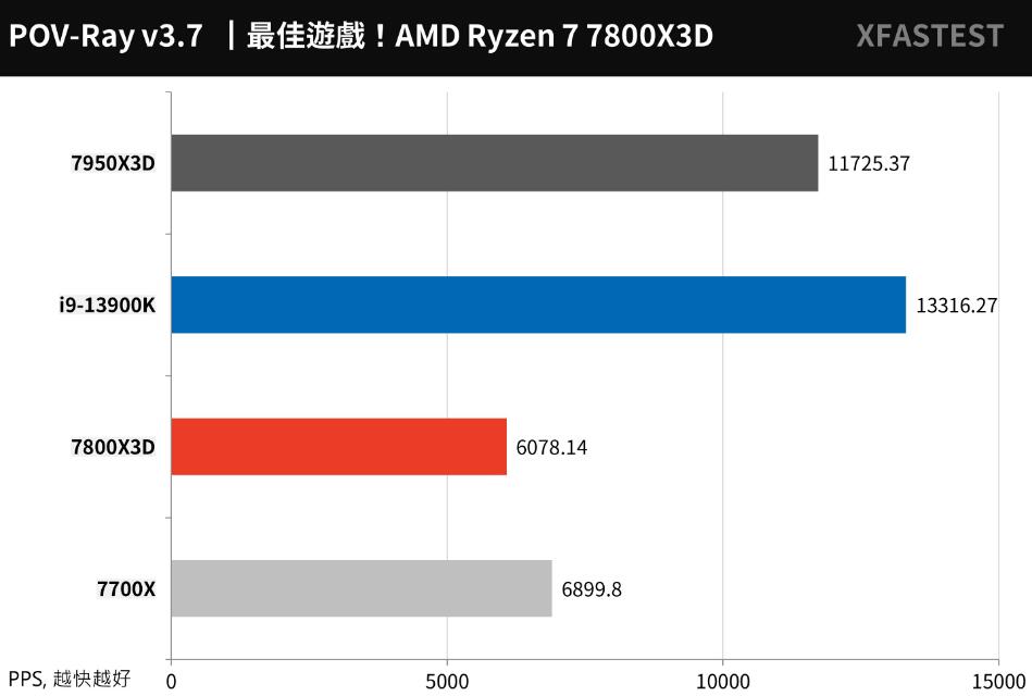 R7 7700X和R7 7800X3D性能对比