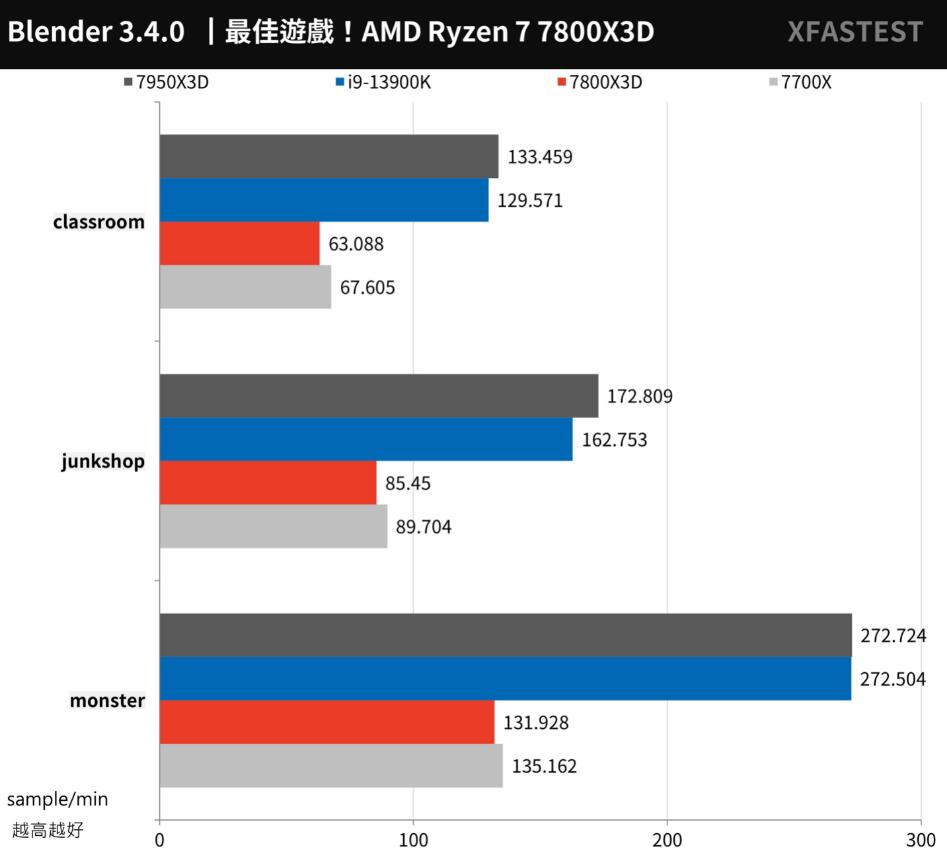 R7 7700X和R7 7800X3D性能对比