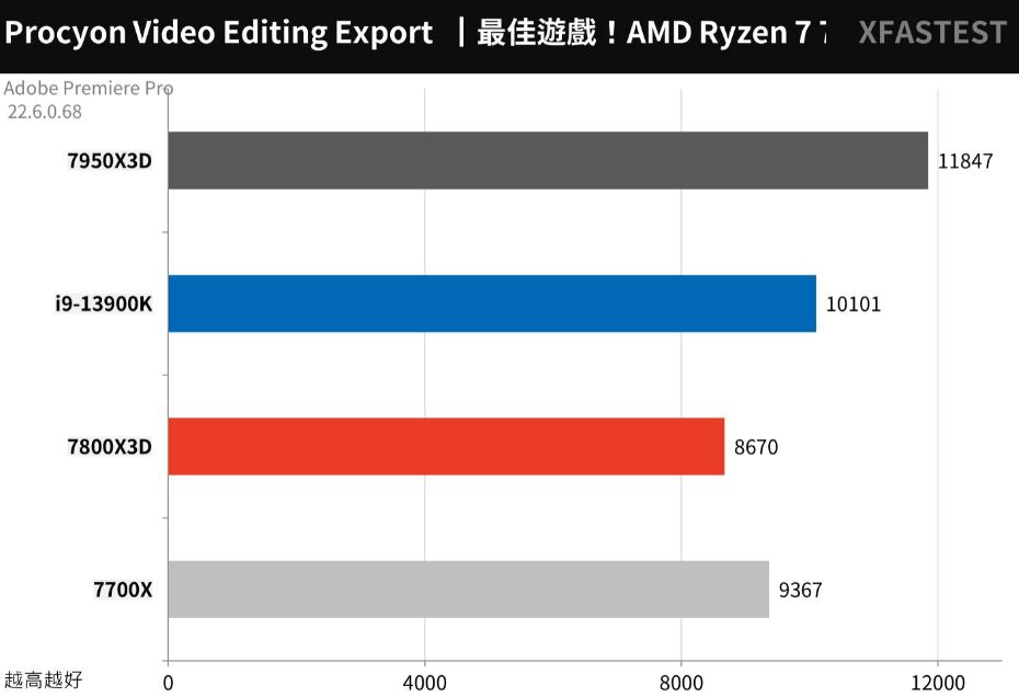 R7 7700X和R7 7800X3D性能对比