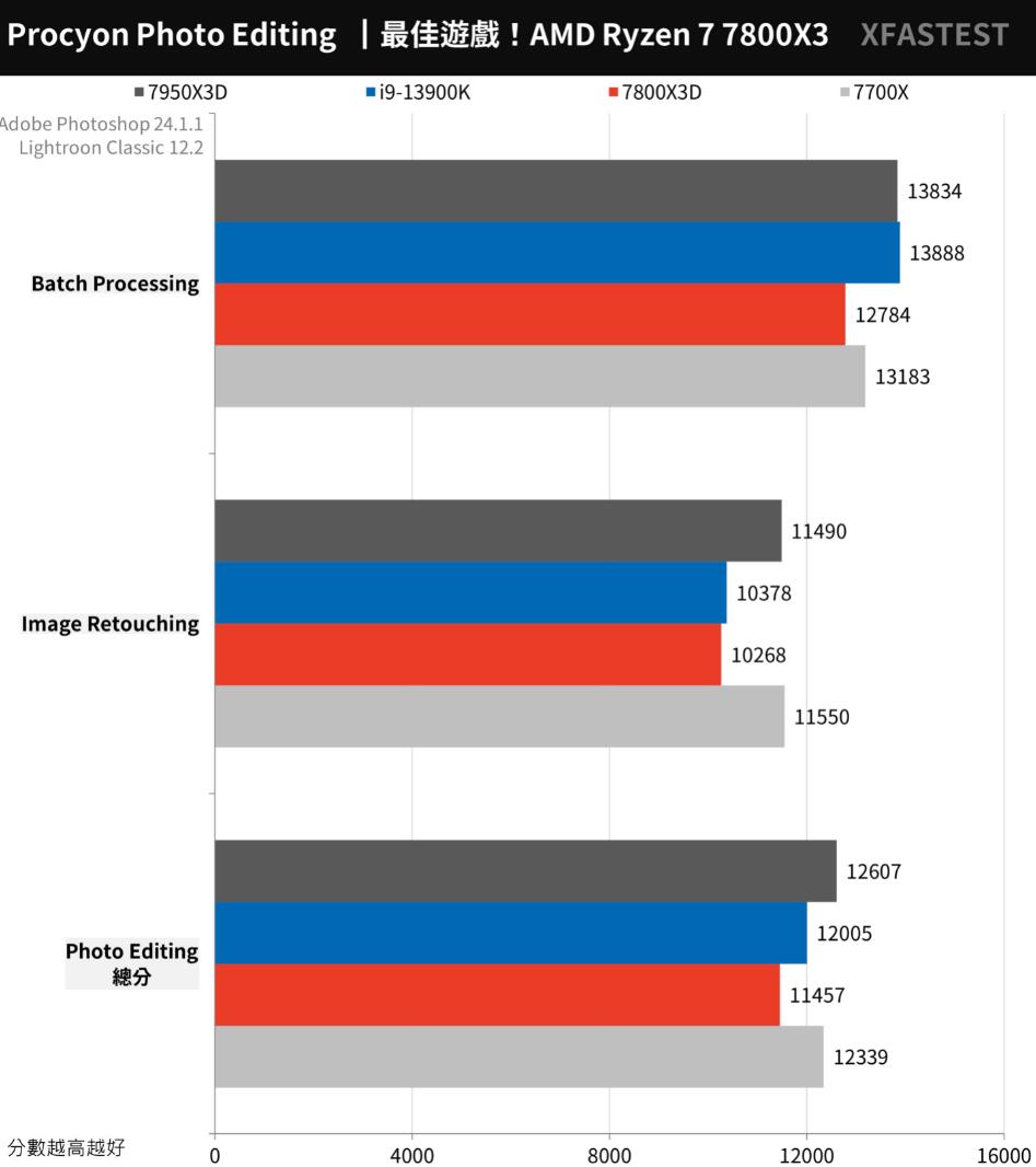 R7 7700X和R7 7800X3D性能对比