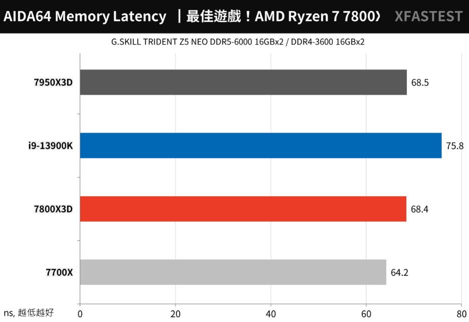R7 7700X和R7 7800X3D性能对比