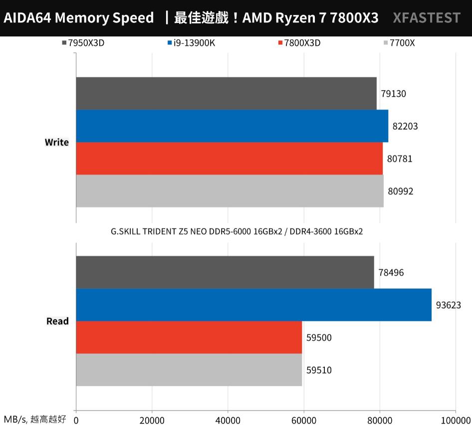 R7 7700X和R7 7800X3D性能对比