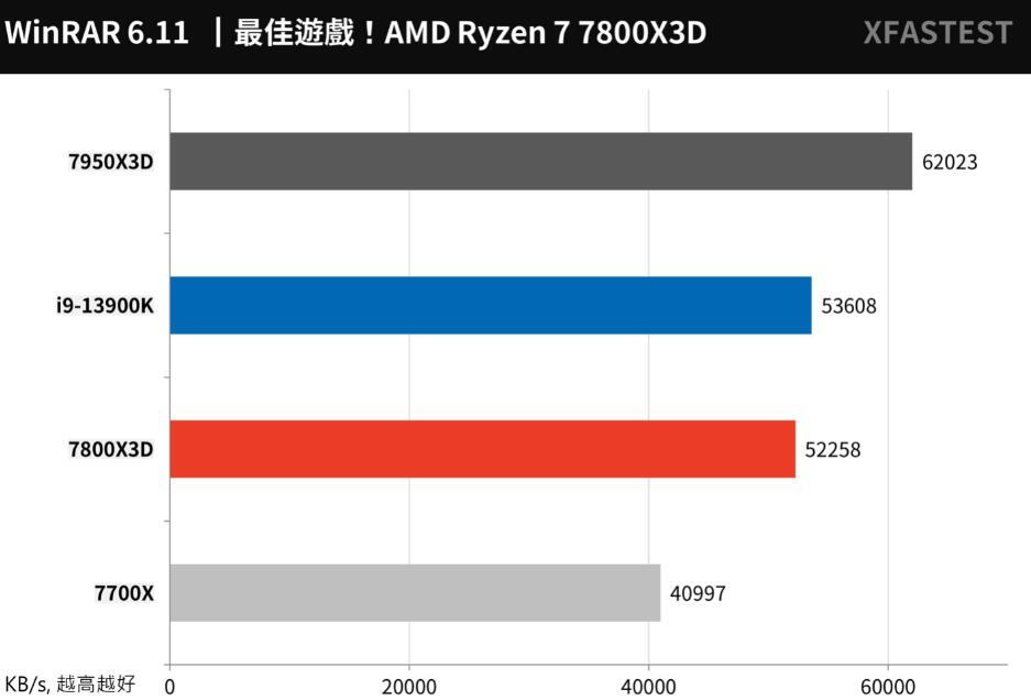 R7 7700X和R7 7800X3D性能对比