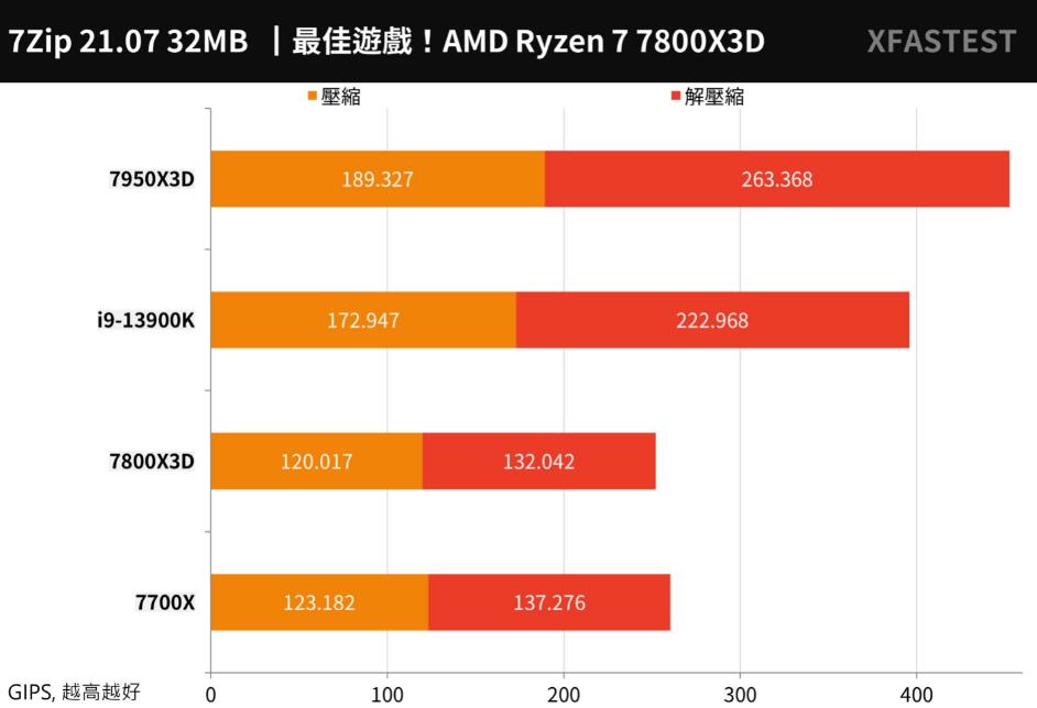 R7 7700X和R7 7800X3D性能对比
