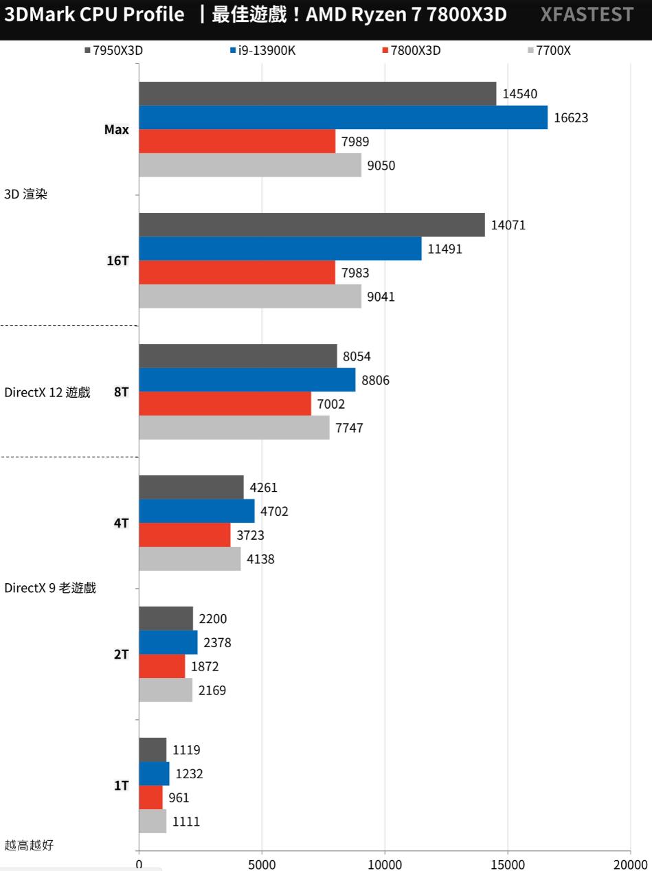 R7 7700X和R7 7800X3D性能对比