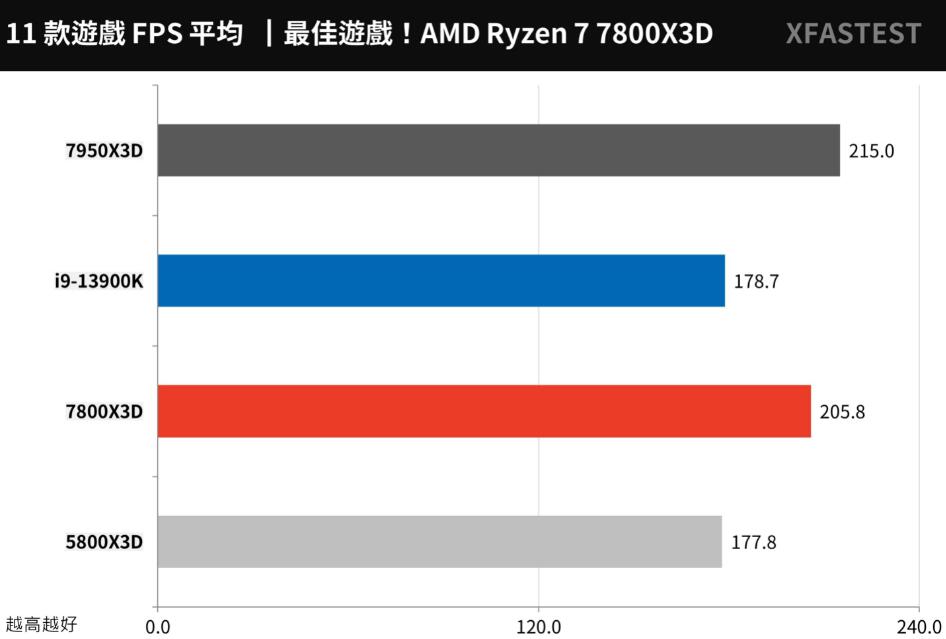 R7 7700X和R7 7800X3D性能对比