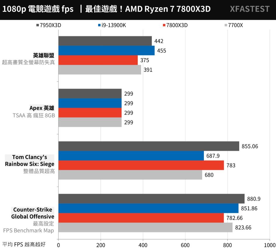 R7 7700X和R7 7800X3D性能对比