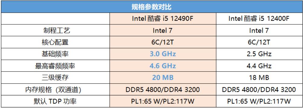 i5 12490F和i5 12400F哪个好？差多少？