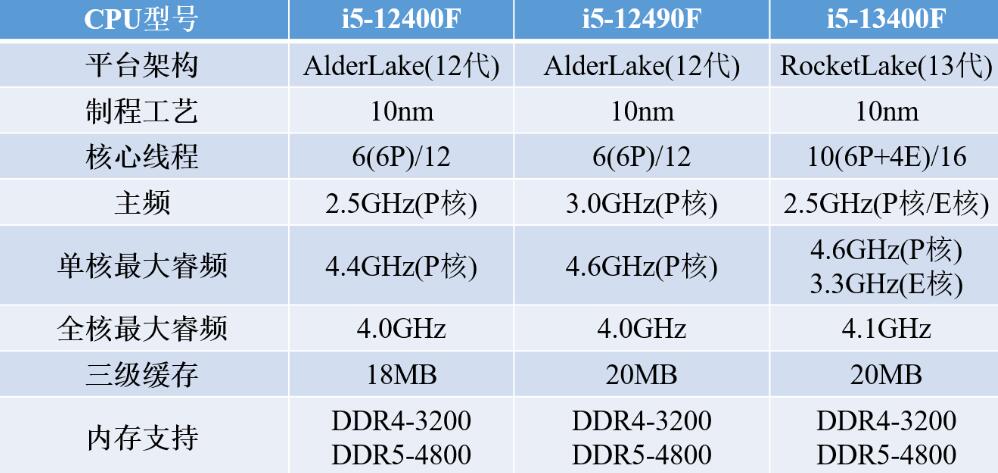 i5 12400F和i5 13400F性能差多少？哪个好？
