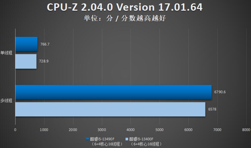 i5 13400F和i5 13490F性能差多少？哪个好？