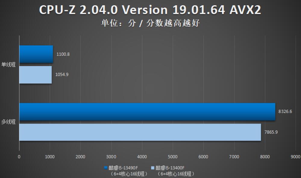 i5 13400F和i5 13490F性能差多少？哪个好？