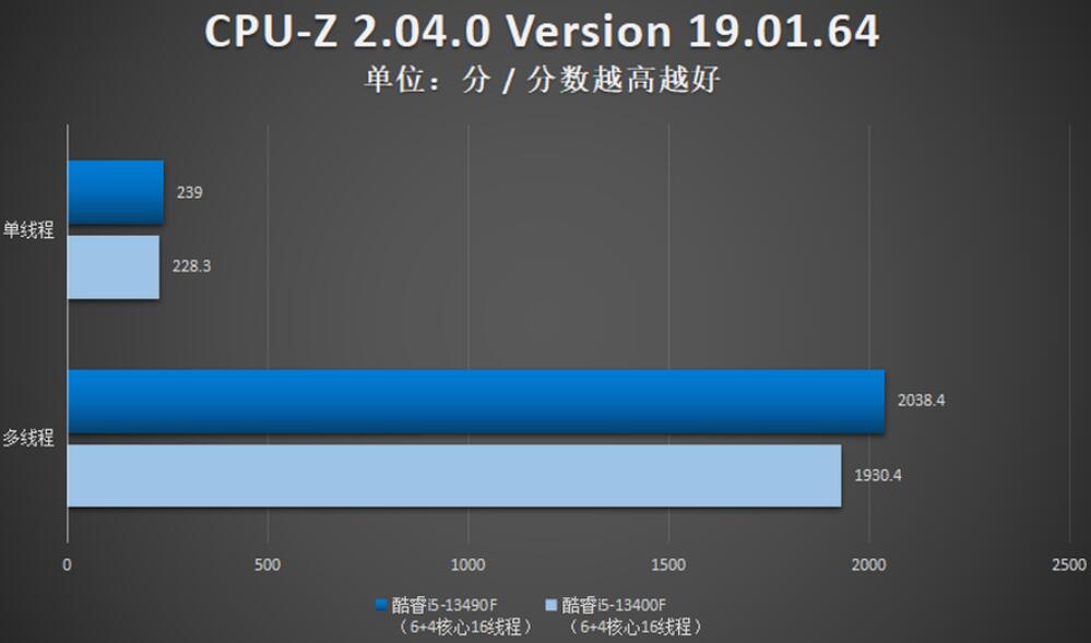 i5 13400F和i5 13490F性能差多少？哪个好？