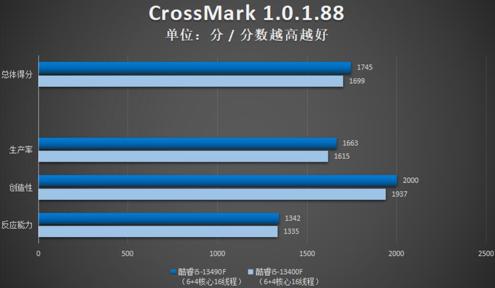 i5 13400F和i5 13490F性能差多少？哪个好？