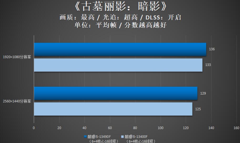 i5 13400F和i5 13490F性能差多少？哪个好？