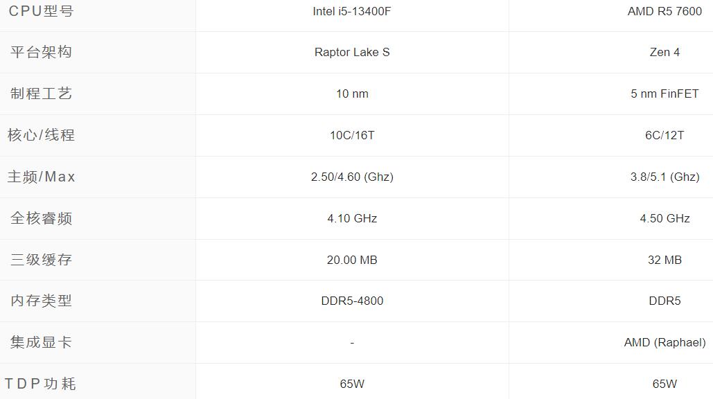 玩游戏R5 7600和i5 13400F哪个好？