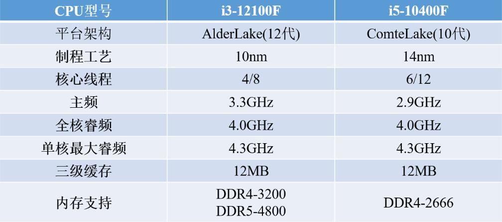 i5 10400F和i3 12100F哪个好？差多少？