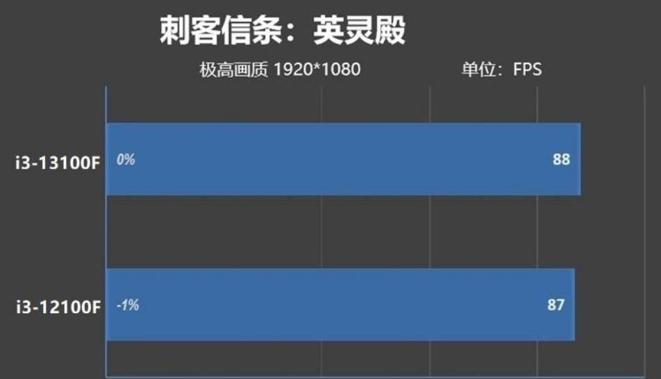 i3 12100F和i3 13100F差多少？哪个好？