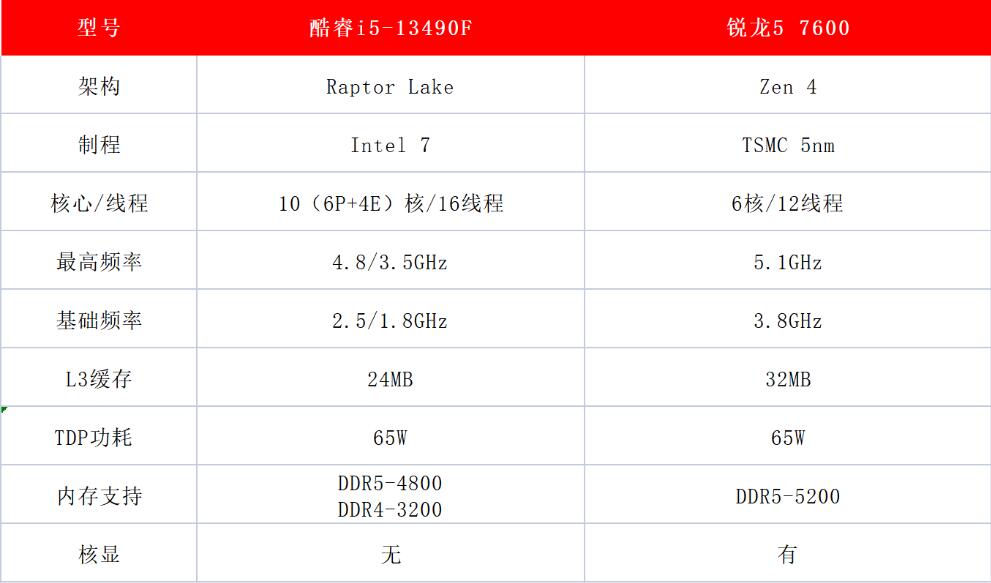 i5 13490F相当于AMD什么cpu（i5 13490F和R5 7600哪个好）