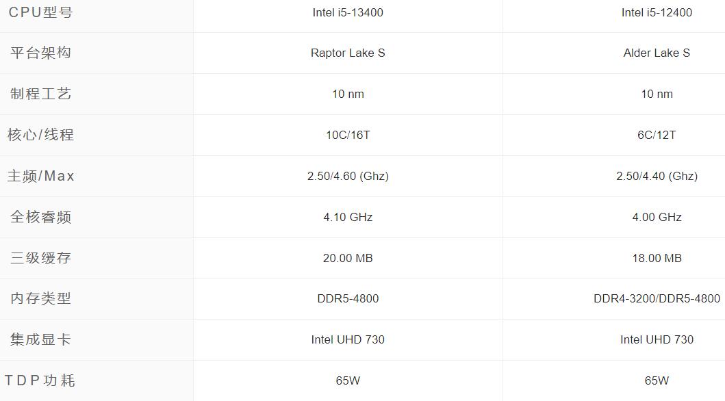 i5 13400和i5 12400性能差多少？哪个好？