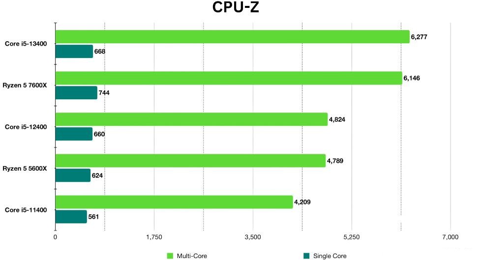 i5 13400和i5 12400性能差多少？哪个好？