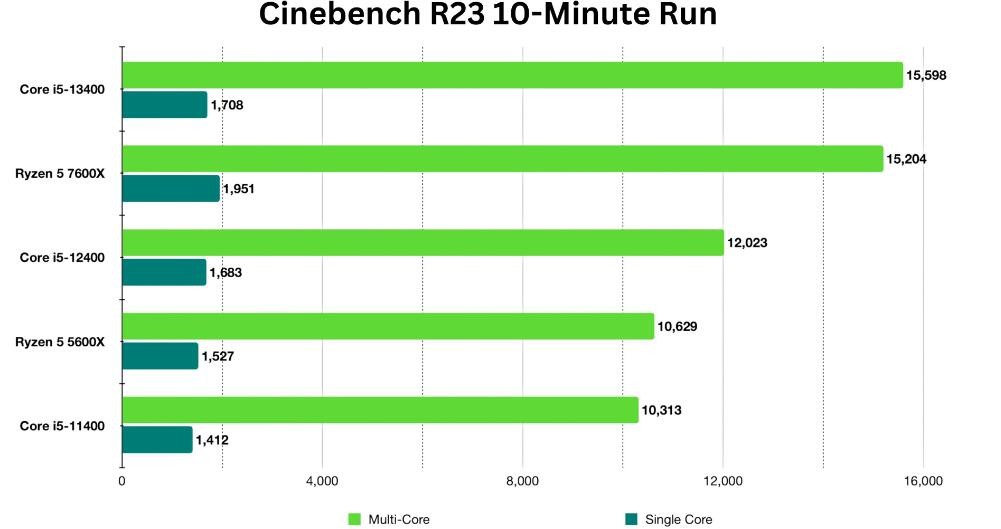 i5 13400和i5 12400性能差多少？哪个好？