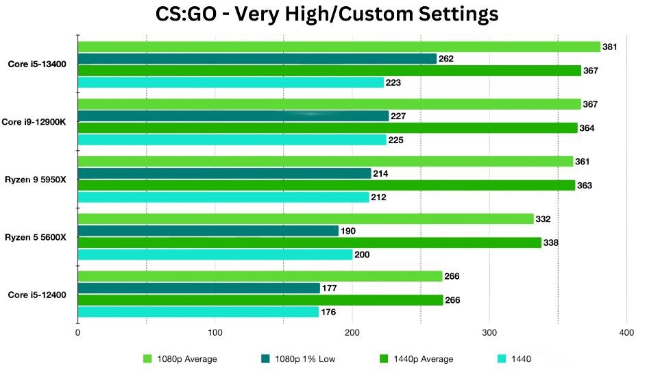 i5 13400和i5 12400性能差多少？哪个好？
