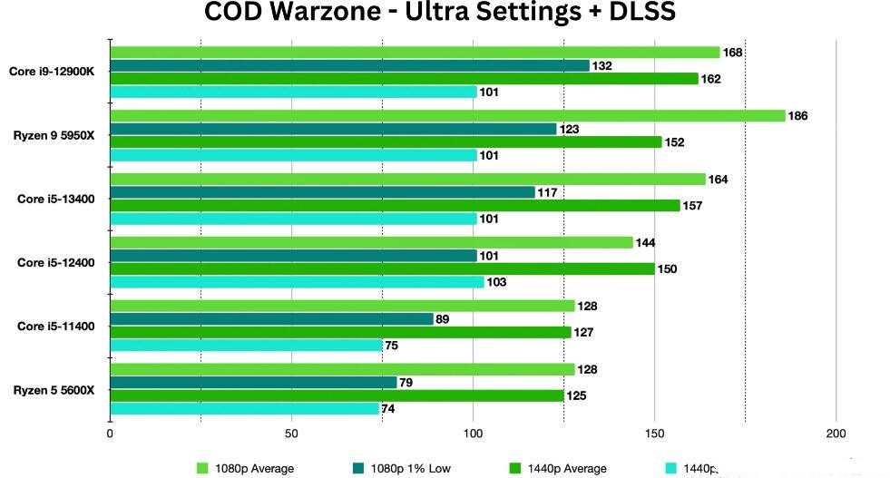 i5 13400和i5 12400性能差多少？哪个好？