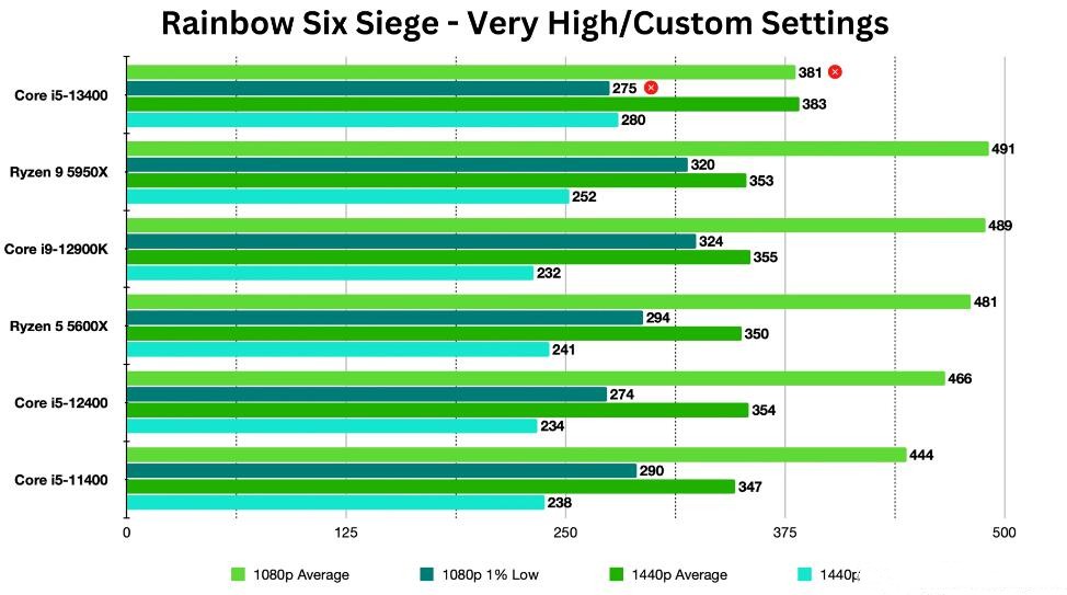 i5 13400和i5 12400性能差多少？哪个好？