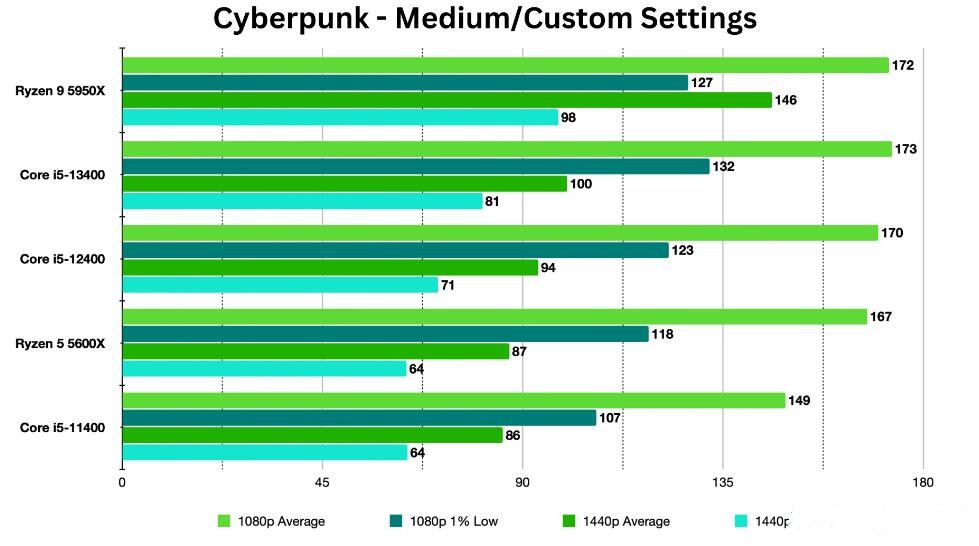 i5 13400和i5 12400性能差多少？哪个好？