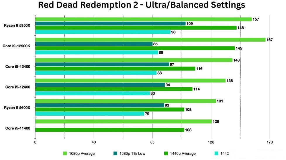 i5 13400和i5 12400性能差多少？哪个好？
