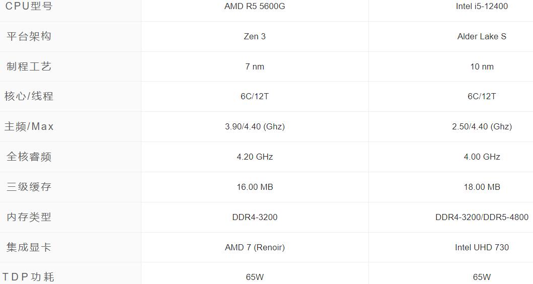 R5 5600G和i5 12400哪个好？性能差多少？
